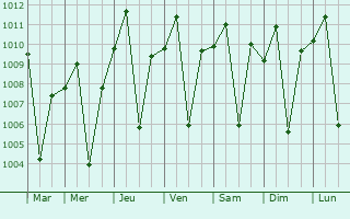 Graphe de la pression atmosphrique prvue pour Ilagan
