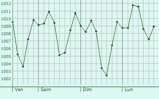 Graphe de la pression atmosphérique prévue pour Mweka