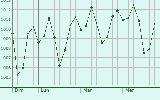 Graphe de la pression atmosphérique prévue pour Mabini