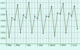 Graphe de la pression atmosphrique prvue pour Cabatuan