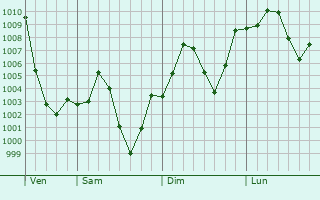 Graphe de la pression atmosphrique prvue pour Idri