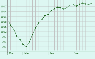 Graphe de la pression atmosphrique prvue pour Zimmerman
