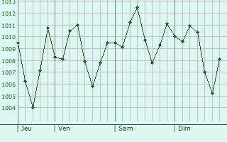 Graphe de la pression atmosphrique prvue pour Chimichagua