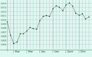 Graphe de la pression atmosphrique prvue pour Stockstadt am Rhein