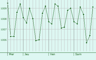 Graphe de la pression atmosphrique prvue pour Sumberpucung