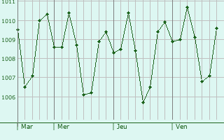 Graphe de la pression atmosphérique prévue pour Tagum