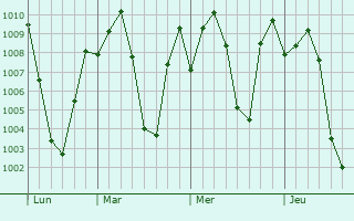 Graphe de la pression atmosphérique prévue pour Harpanahalli