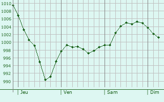 Graphe de la pression atmosphérique prévue pour Chambley-Bussières