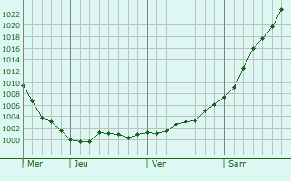 Graphe de la pression atmosphérique prévue pour Fontanes-du-Causse