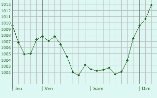 Graphe de la pression atmosphrique prvue pour Valdemorillo