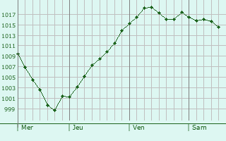 Graphe de la pression atmosphrique prvue pour Saint-Albain