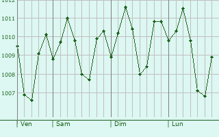 Graphe de la pression atmosphrique prvue pour Buluang