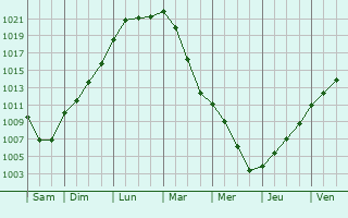 Graphe de la pression atmosphrique prvue pour Dampierre-et-Fle