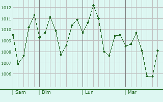 Graphe de la pression atmosphrique prvue pour Lumbang