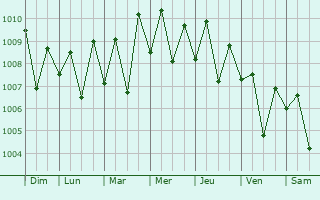 Graphe de la pression atmosphrique prvue pour Kulattur