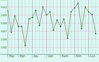 Graphe de la pression atmosphrique prvue pour Vicam