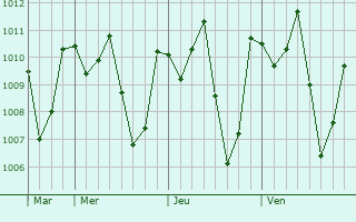 Graphe de la pression atmosphrique prvue pour Palmerston