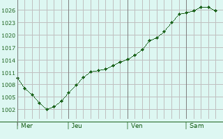 Graphe de la pression atmosphérique prévue pour Le Châtelet-sur-Sormonne Graphe de la pression atmosphérique prévue pour Le Châtelet-sur-Sormonne