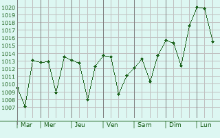 Graphe de la pression atmosphrique prvue pour Sabzevar