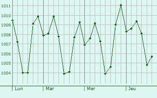 Graphe de la pression atmosphérique prévue pour Chamrajnagar