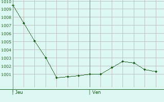 Graphe de la pression atmosphrique prvue pour Redhill