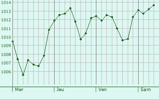 Graphe de la pression atmosphrique prvue pour Cheongju-si