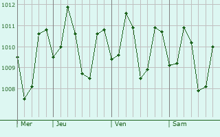 Graphe de la pression atmosphérique prévue pour Litayan
