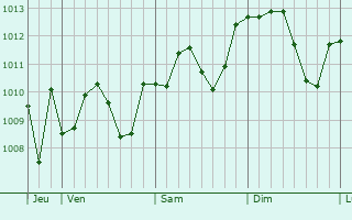 Graphe de la pression atmosphérique prévue pour Preganziol