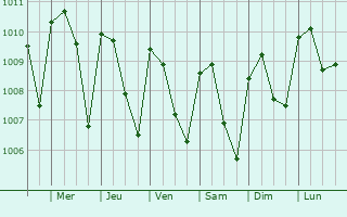 Graphe de la pression atmosphrique prvue pour Koforidua