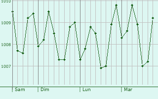 Graphe de la pression atmosphérique prévue pour Mansalay