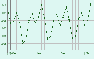 Graphe de la pression atmosphrique prvue pour Lapuyan