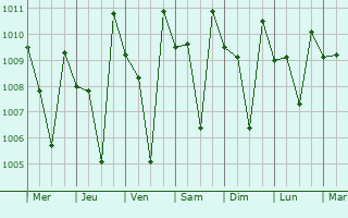Graphe de la pression atmosphrique prvue pour Anaimalai