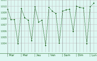 Graphe de la pression atmosphrique prvue pour Farim