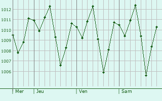 Graphe de la pression atmosphérique prévue pour Itapecuru Mirim