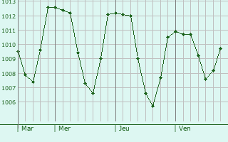 Graphe de la pression atmosphrique prvue pour Vallouise