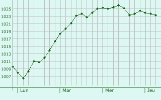 Graphe de la pression atmosphérique prévue pour La Londe-les-Maures