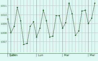 Graphe de la pression atmosphérique prévue pour Nasipit