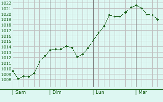 Graphe de la pression atmosphérique prévue pour Vannecourt Graphe de la pression atmosphérique prévue pour Vannecourt