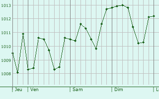 Graphe de la pression atmosphérique prévue pour Porcia