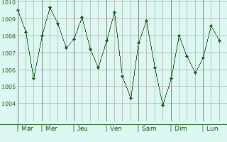 Graphe de la pression atmosphrique prvue pour Gakem