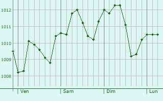 Graphe de la pression atmosphérique prévue pour Stra