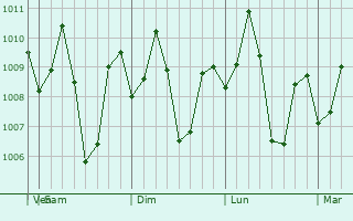 Graphe de la pression atmosphrique prvue pour Dancalan