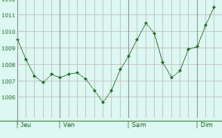 Graphe de la pression atmosphrique prvue pour Kupferzell