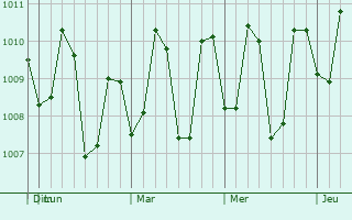 Graphe de la pression atmosphérique prévue pour Manalongon