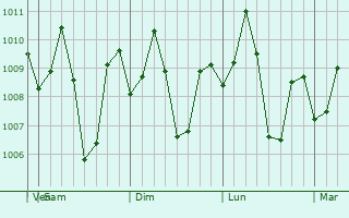 Graphe de la pression atmosphrique prvue pour Kabankalan