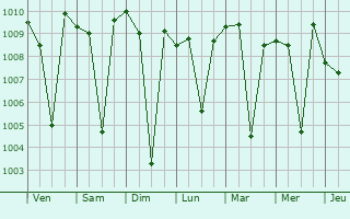 Graphe de la pression atmosphrique prvue pour Chodavaram