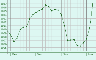 Graphe de la pression atmosphérique prévue pour Wuenheim