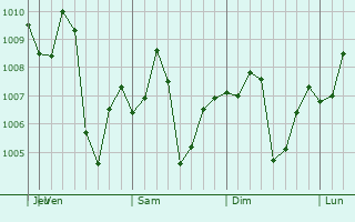 Graphe de la pression atmosphrique prvue pour San Antonio