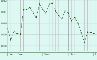 Graphe de la pression atmosphérique prévue pour Formia