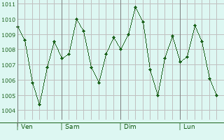 Graphe de la pression atmosphrique prvue pour Kundla